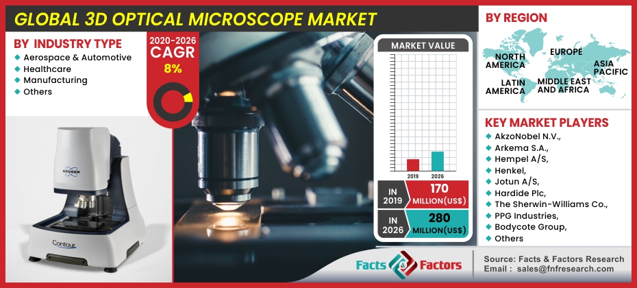 3D Optical Microscope Market